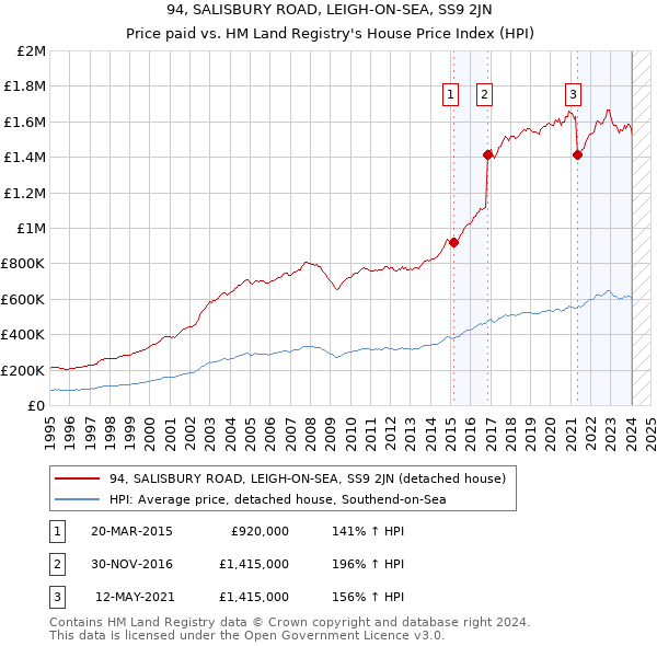 94, SALISBURY ROAD, LEIGH-ON-SEA, SS9 2JN: Price paid vs HM Land Registry's House Price Index