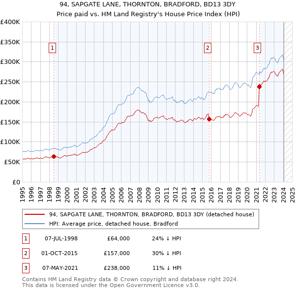 94, SAPGATE LANE, THORNTON, BRADFORD, BD13 3DY: Price paid vs HM Land Registry's House Price Index