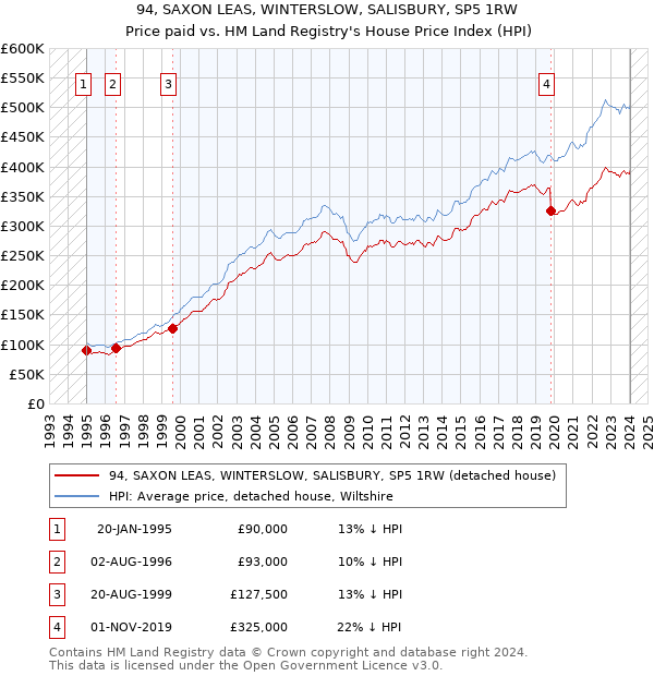 94, SAXON LEAS, WINTERSLOW, SALISBURY, SP5 1RW: Price paid vs HM Land Registry's House Price Index