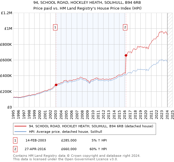 94, SCHOOL ROAD, HOCKLEY HEATH, SOLIHULL, B94 6RB: Price paid vs HM Land Registry's House Price Index