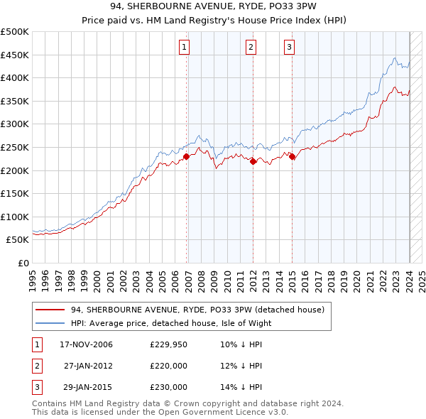 94, SHERBOURNE AVENUE, RYDE, PO33 3PW: Price paid vs HM Land Registry's House Price Index
