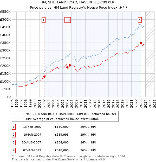 94, SHETLAND ROAD, HAVERHILL, CB9 0LR: Price paid vs HM Land Registry's House Price Index