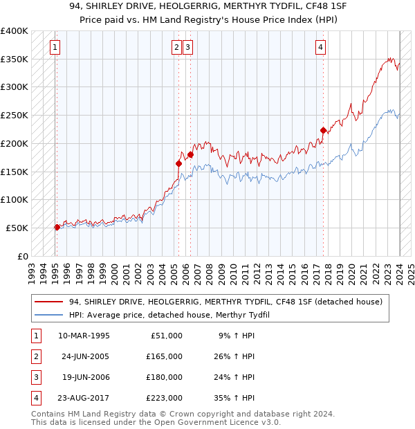 94, SHIRLEY DRIVE, HEOLGERRIG, MERTHYR TYDFIL, CF48 1SF: Price paid vs HM Land Registry's House Price Index