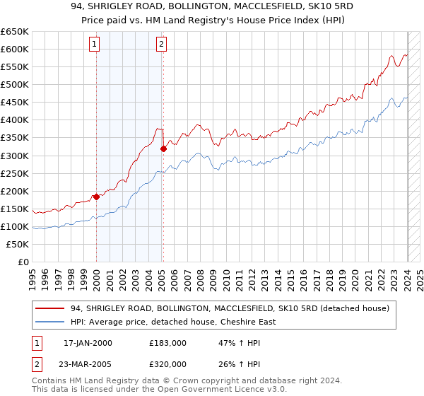 94, SHRIGLEY ROAD, BOLLINGTON, MACCLESFIELD, SK10 5RD: Price paid vs HM Land Registry's House Price Index