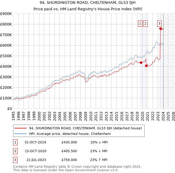 94, SHURDINGTON ROAD, CHELTENHAM, GL53 0JH: Price paid vs HM Land Registry's House Price Index
