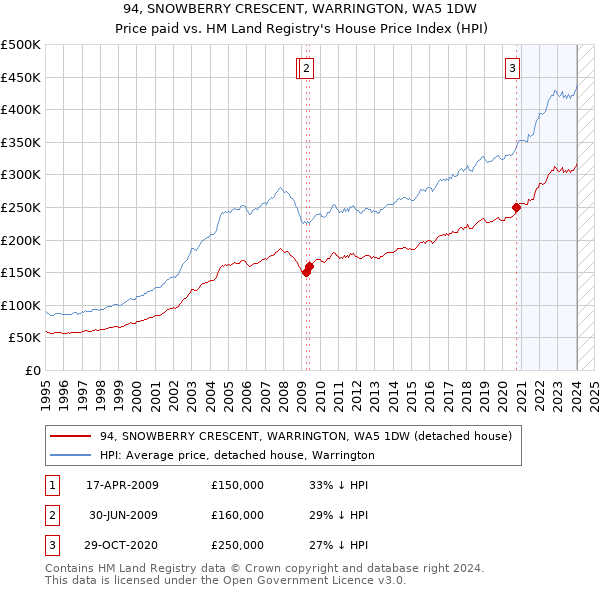94, SNOWBERRY CRESCENT, WARRINGTON, WA5 1DW: Price paid vs HM Land Registry's House Price Index
