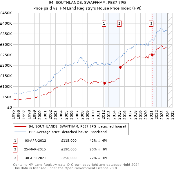 94, SOUTHLANDS, SWAFFHAM, PE37 7PG: Price paid vs HM Land Registry's House Price Index
