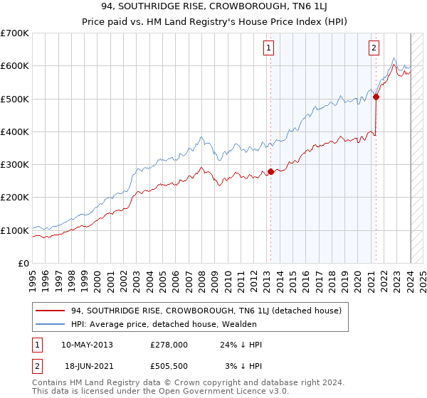 94, SOUTHRIDGE RISE, CROWBOROUGH, TN6 1LJ: Price paid vs HM Land Registry's House Price Index