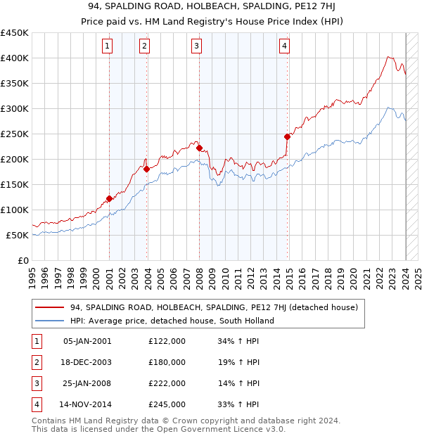 94, SPALDING ROAD, HOLBEACH, SPALDING, PE12 7HJ: Price paid vs HM Land Registry's House Price Index
