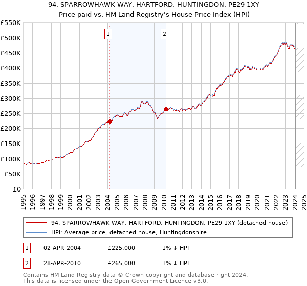 94, SPARROWHAWK WAY, HARTFORD, HUNTINGDON, PE29 1XY: Price paid vs HM Land Registry's House Price Index