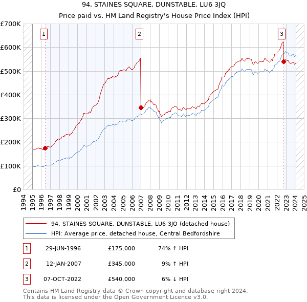94, STAINES SQUARE, DUNSTABLE, LU6 3JQ: Price paid vs HM Land Registry's House Price Index