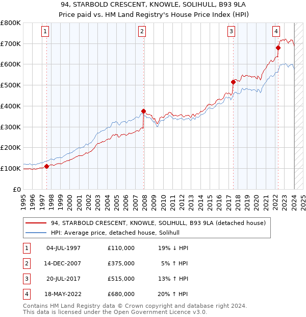 94, STARBOLD CRESCENT, KNOWLE, SOLIHULL, B93 9LA: Price paid vs HM Land Registry's House Price Index