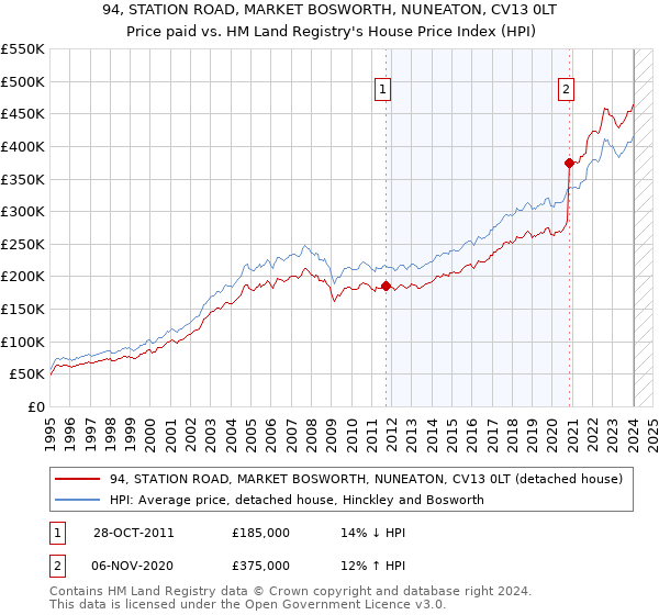 94, STATION ROAD, MARKET BOSWORTH, NUNEATON, CV13 0LT: Price paid vs HM Land Registry's House Price Index