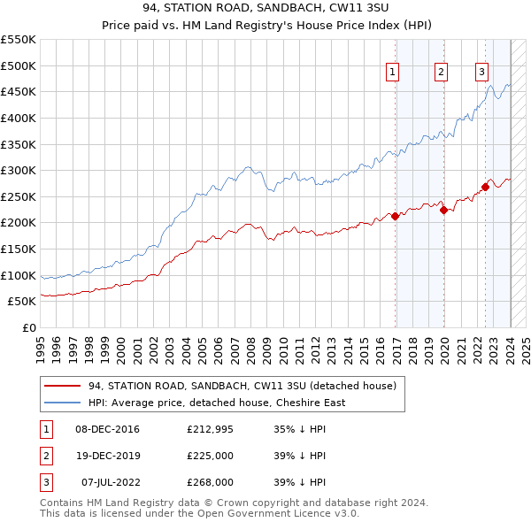 94, STATION ROAD, SANDBACH, CW11 3SU: Price paid vs HM Land Registry's House Price Index