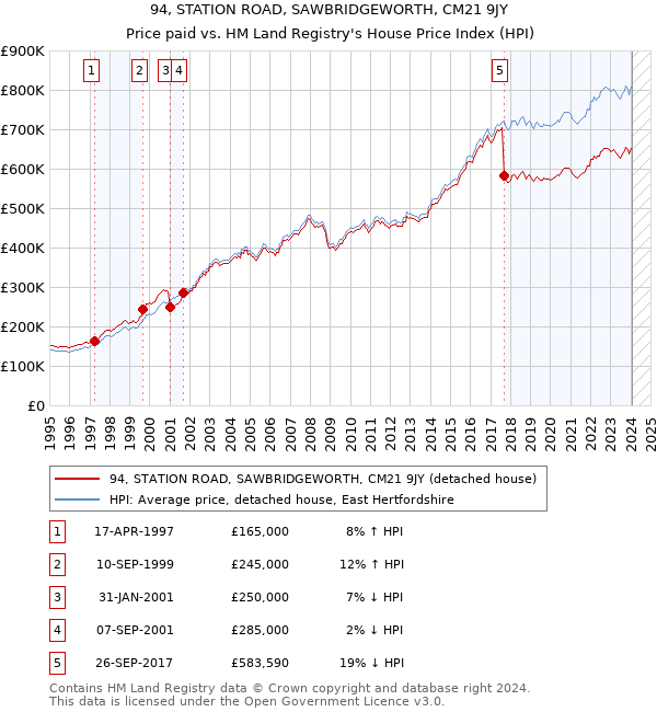94, STATION ROAD, SAWBRIDGEWORTH, CM21 9JY: Price paid vs HM Land Registry's House Price Index