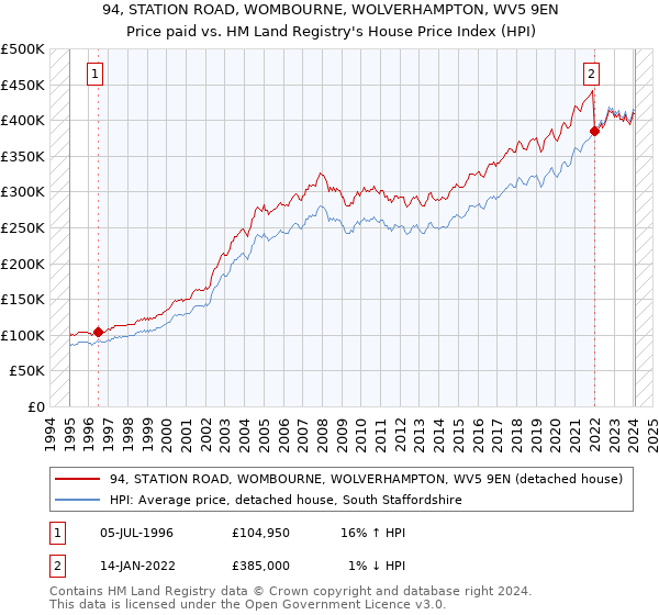 94, STATION ROAD, WOMBOURNE, WOLVERHAMPTON, WV5 9EN: Price paid vs HM Land Registry's House Price Index