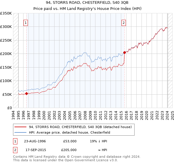 94, STORRS ROAD, CHESTERFIELD, S40 3QB: Price paid vs HM Land Registry's House Price Index