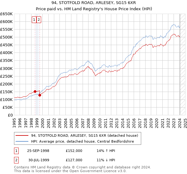 94, STOTFOLD ROAD, ARLESEY, SG15 6XR: Price paid vs HM Land Registry's House Price Index