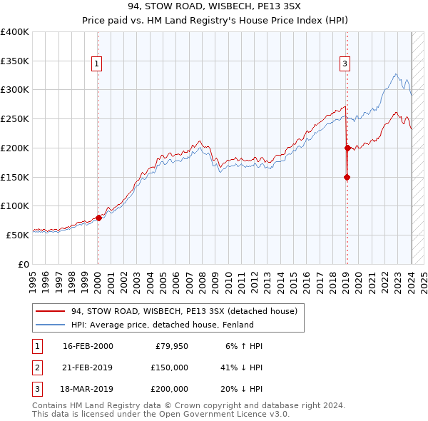 94, STOW ROAD, WISBECH, PE13 3SX: Price paid vs HM Land Registry's House Price Index