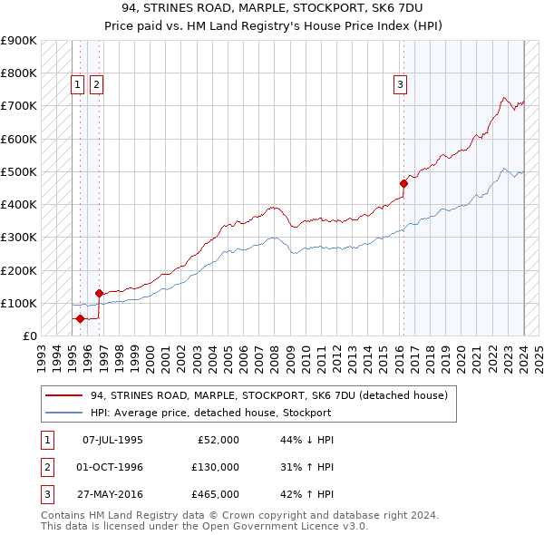 94, STRINES ROAD, MARPLE, STOCKPORT, SK6 7DU: Price paid vs HM Land Registry's House Price Index