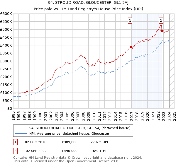 94, STROUD ROAD, GLOUCESTER, GL1 5AJ: Price paid vs HM Land Registry's House Price Index