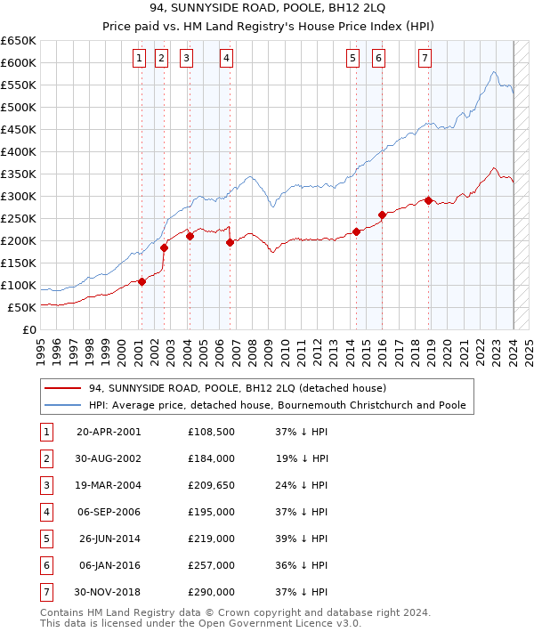 94, SUNNYSIDE ROAD, POOLE, BH12 2LQ: Price paid vs HM Land Registry's House Price Index