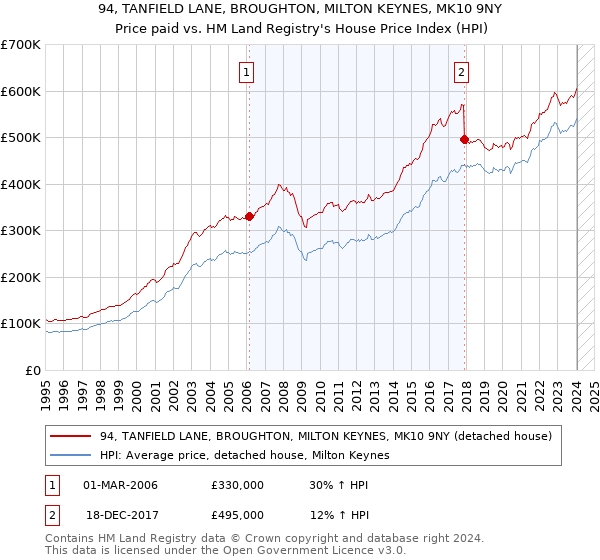 94, TANFIELD LANE, BROUGHTON, MILTON KEYNES, MK10 9NY: Price paid vs HM Land Registry's House Price Index