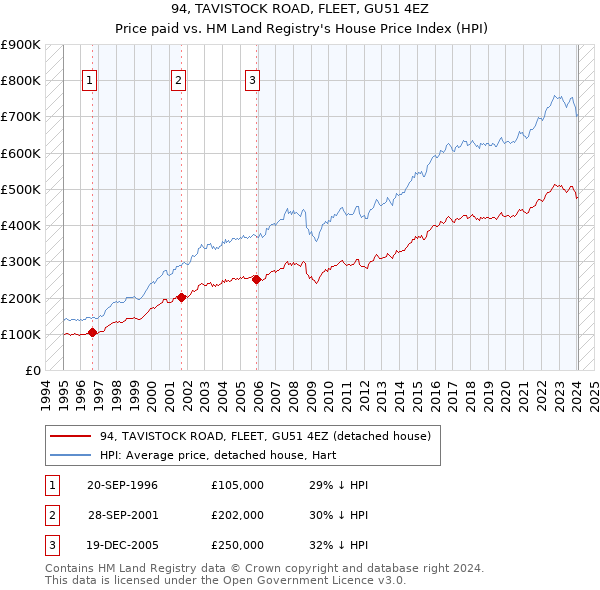 94, TAVISTOCK ROAD, FLEET, GU51 4EZ: Price paid vs HM Land Registry's House Price Index