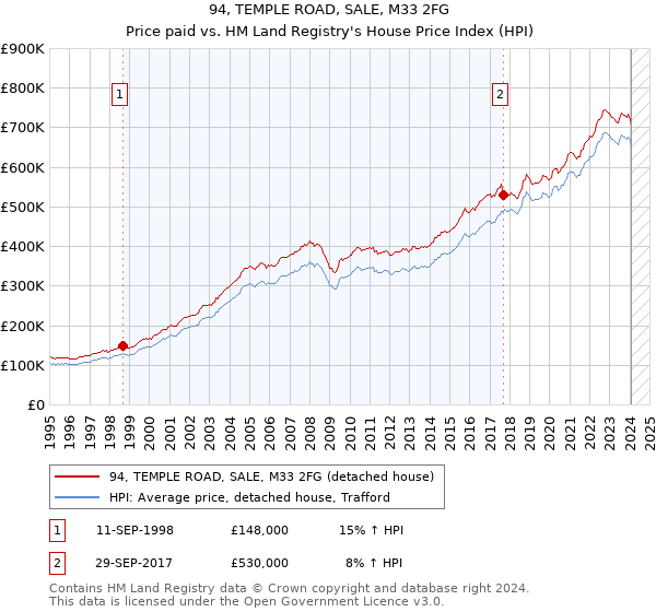 94, TEMPLE ROAD, SALE, M33 2FG: Price paid vs HM Land Registry's House Price Index