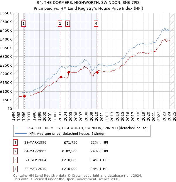 94, THE DORMERS, HIGHWORTH, SWINDON, SN6 7PD: Price paid vs HM Land Registry's House Price Index
