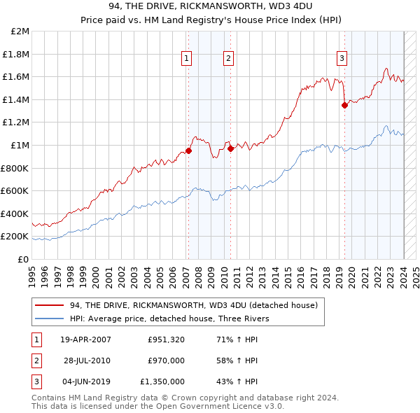 94, THE DRIVE, RICKMANSWORTH, WD3 4DU: Price paid vs HM Land Registry's House Price Index