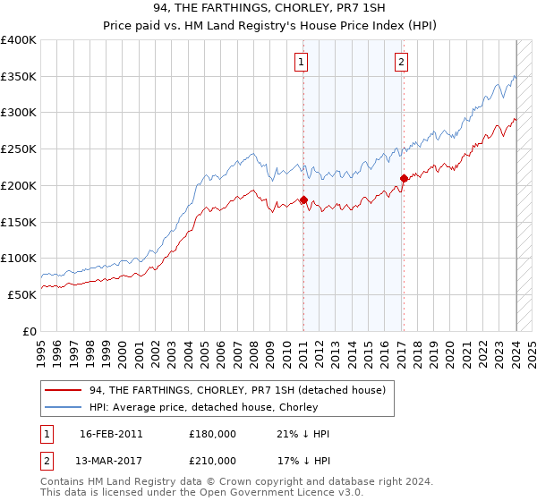 94, THE FARTHINGS, CHORLEY, PR7 1SH: Price paid vs HM Land Registry's House Price Index