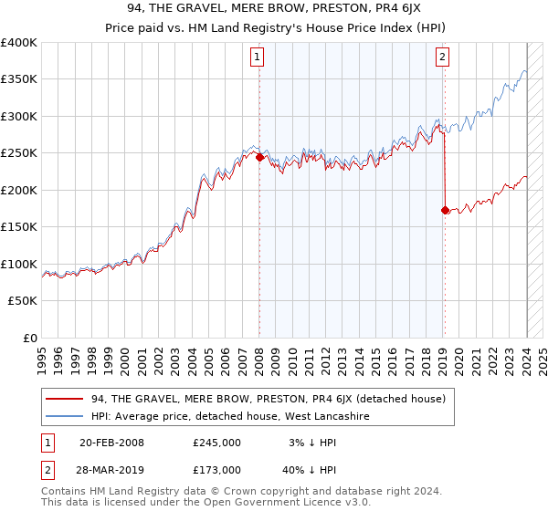 94, THE GRAVEL, MERE BROW, PRESTON, PR4 6JX: Price paid vs HM Land Registry's House Price Index