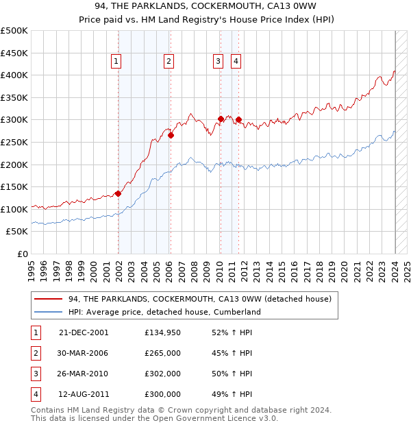 94, THE PARKLANDS, COCKERMOUTH, CA13 0WW: Price paid vs HM Land Registry's House Price Index