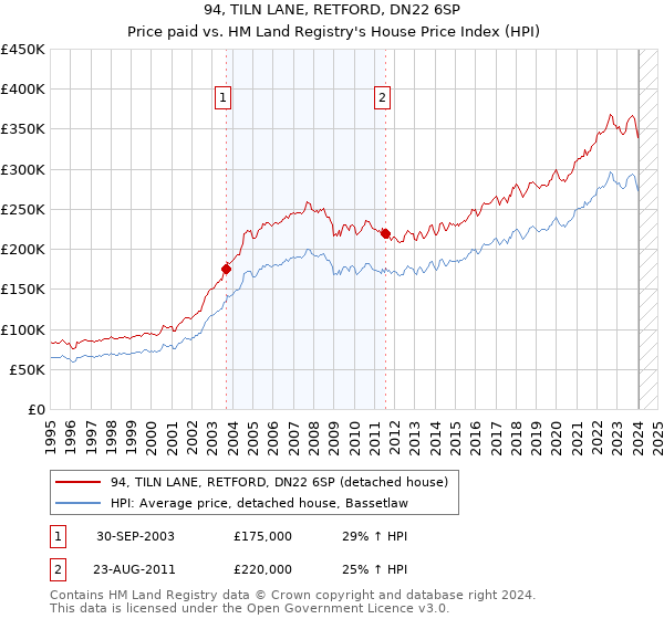 94, TILN LANE, RETFORD, DN22 6SP: Price paid vs HM Land Registry's House Price Index