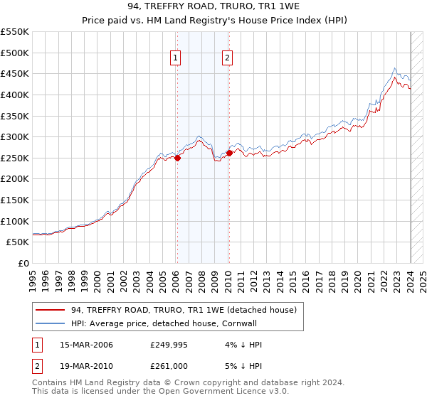 94, TREFFRY ROAD, TRURO, TR1 1WE: Price paid vs HM Land Registry's House Price Index