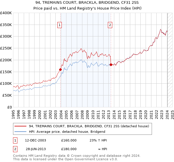 94, TREMAINS COURT, BRACKLA, BRIDGEND, CF31 2SS: Price paid vs HM Land Registry's House Price Index