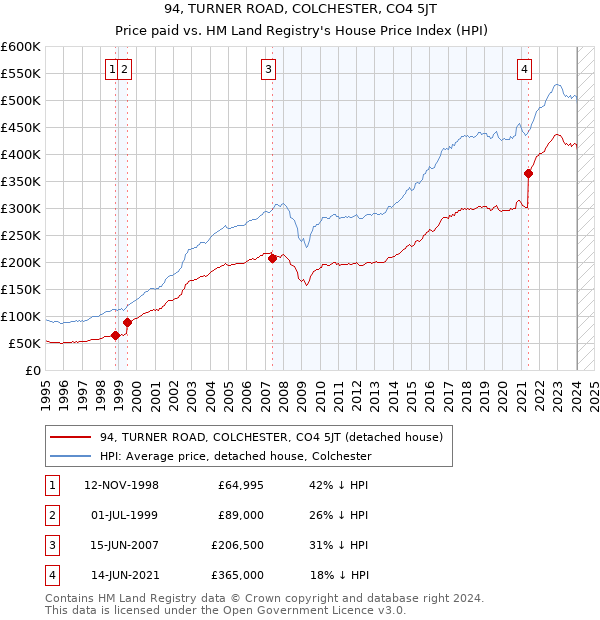 94, TURNER ROAD, COLCHESTER, CO4 5JT: Price paid vs HM Land Registry's House Price Index