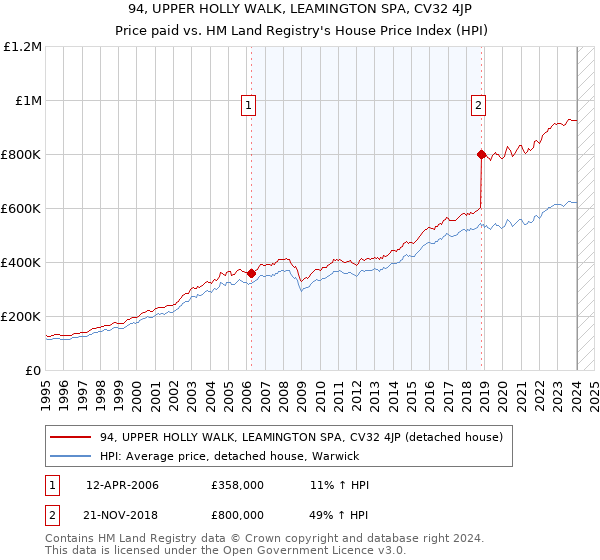 94, UPPER HOLLY WALK, LEAMINGTON SPA, CV32 4JP: Price paid vs HM Land Registry's House Price Index