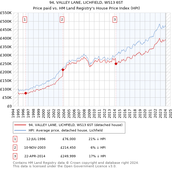 94, VALLEY LANE, LICHFIELD, WS13 6ST: Price paid vs HM Land Registry's House Price Index