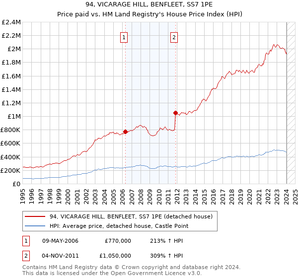 94, VICARAGE HILL, BENFLEET, SS7 1PE: Price paid vs HM Land Registry's House Price Index