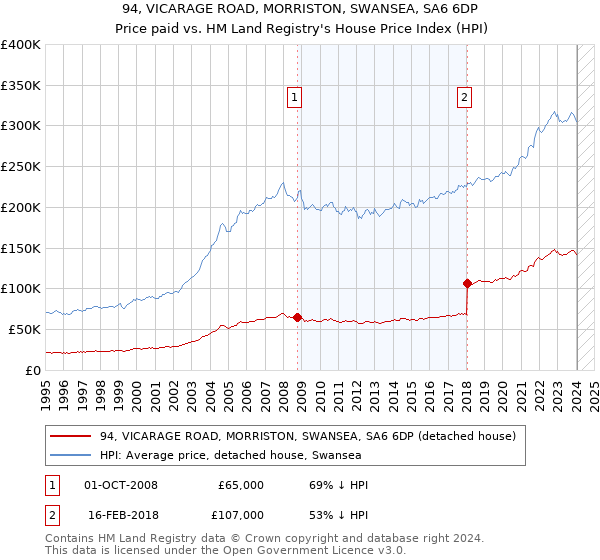 94, VICARAGE ROAD, MORRISTON, SWANSEA, SA6 6DP: Price paid vs HM Land Registry's House Price Index