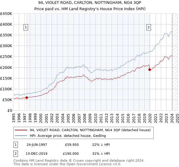 94, VIOLET ROAD, CARLTON, NOTTINGHAM, NG4 3QP: Price paid vs HM Land Registry's House Price Index