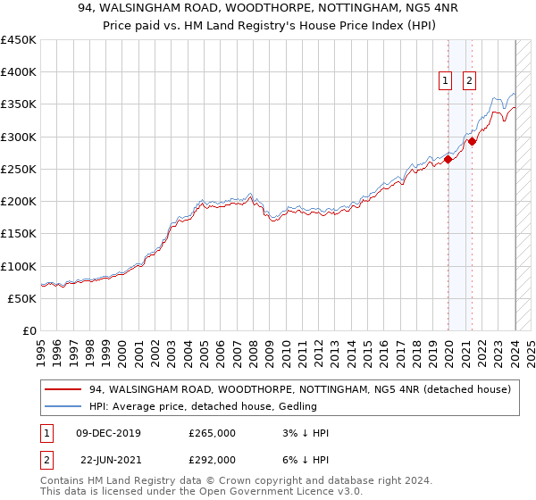 94, WALSINGHAM ROAD, WOODTHORPE, NOTTINGHAM, NG5 4NR: Price paid vs HM Land Registry's House Price Index