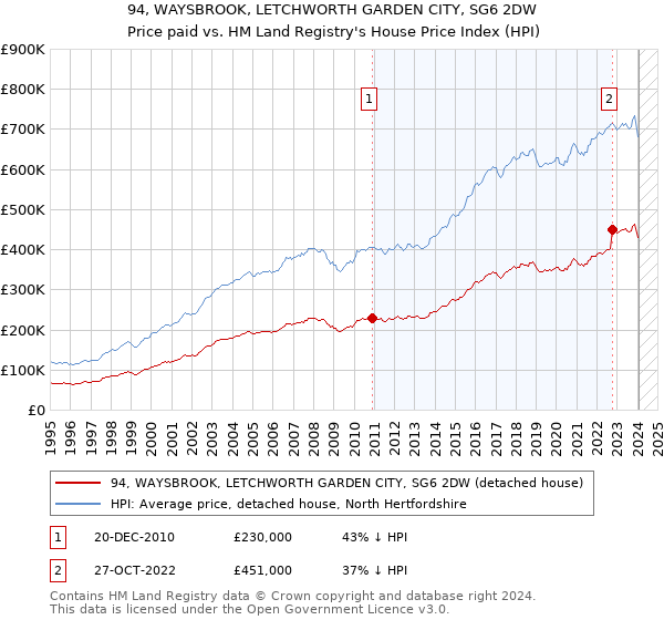 94, WAYSBROOK, LETCHWORTH GARDEN CITY, SG6 2DW: Price paid vs HM Land Registry's House Price Index