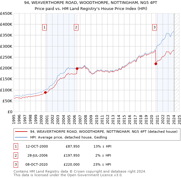 94, WEAVERTHORPE ROAD, WOODTHORPE, NOTTINGHAM, NG5 4PT: Price paid vs HM Land Registry's House Price Index