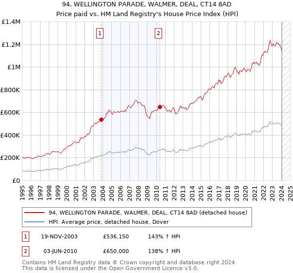 94, WELLINGTON PARADE, WALMER, DEAL, CT14 8AD: Price paid vs HM Land Registry's House Price Index