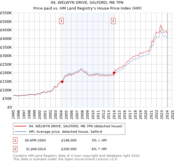 94, WELWYN DRIVE, SALFORD, M6 7PN: Price paid vs HM Land Registry's House Price Index