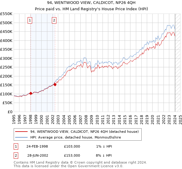 94, WENTWOOD VIEW, CALDICOT, NP26 4QH: Price paid vs HM Land Registry's House Price Index