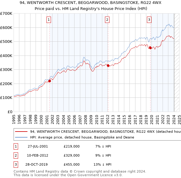 94, WENTWORTH CRESCENT, BEGGARWOOD, BASINGSTOKE, RG22 4WX: Price paid vs HM Land Registry's House Price Index